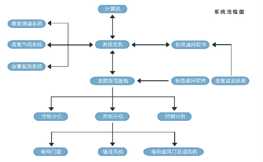 多功能糧情測控系統(tǒng)說明（含智能通風系統(tǒng)）